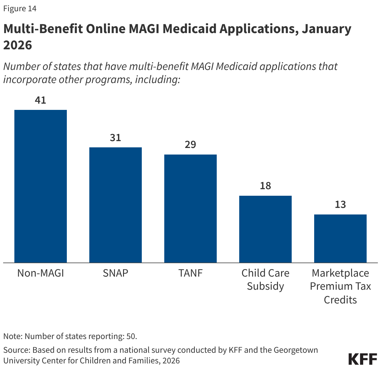 Multi-Benefit Online MAGI Medicaid Applications, January 2026 (Column Chart)