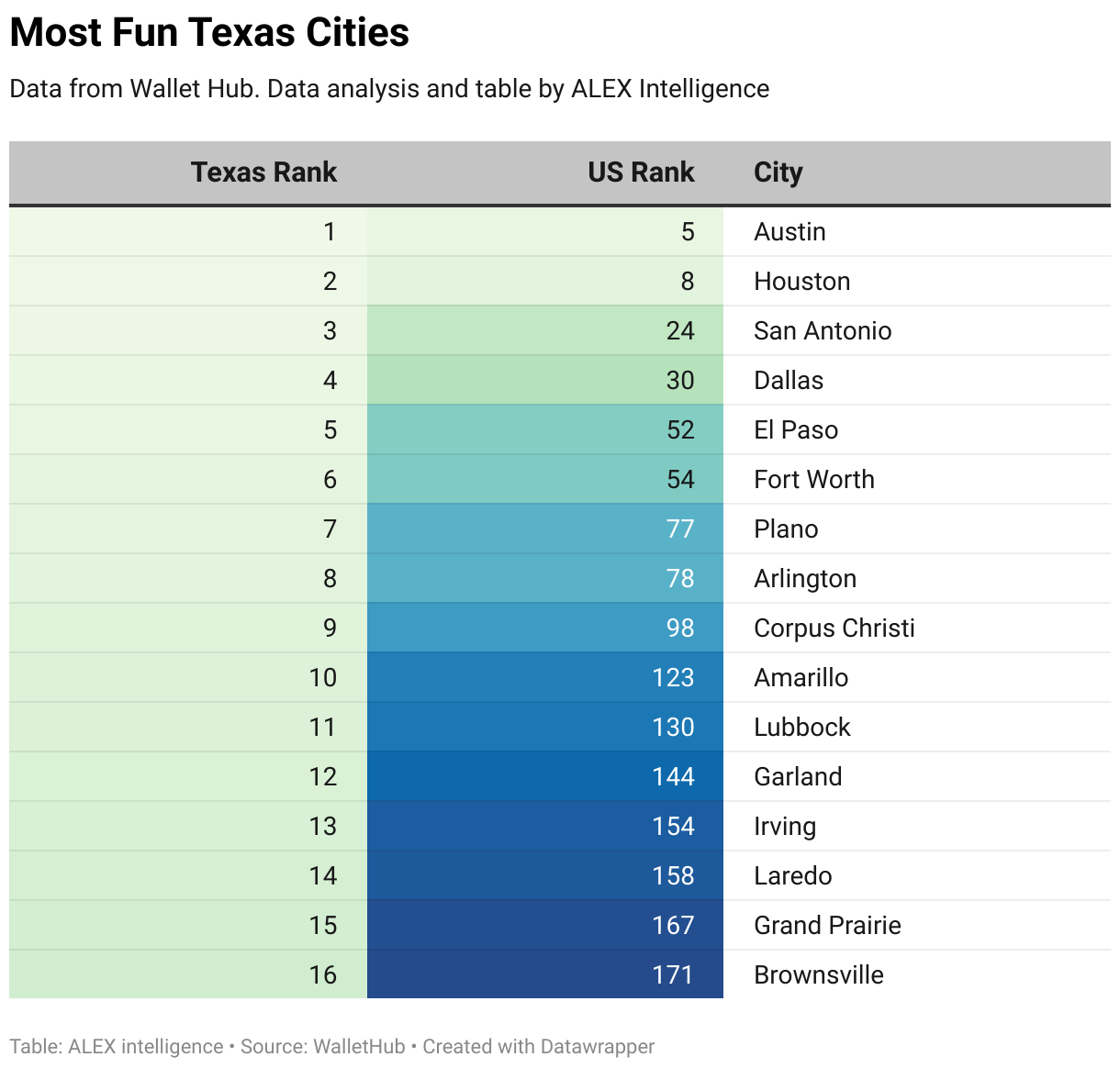 Most Fun Texas Cities