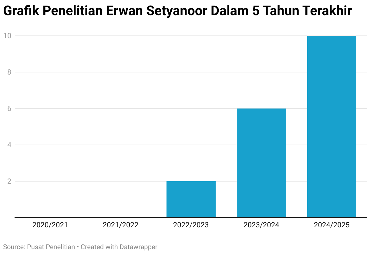 Grafik Penelitian Erwan Setyanoor Dalam 5 Tahun Terakhir (Column Chart)