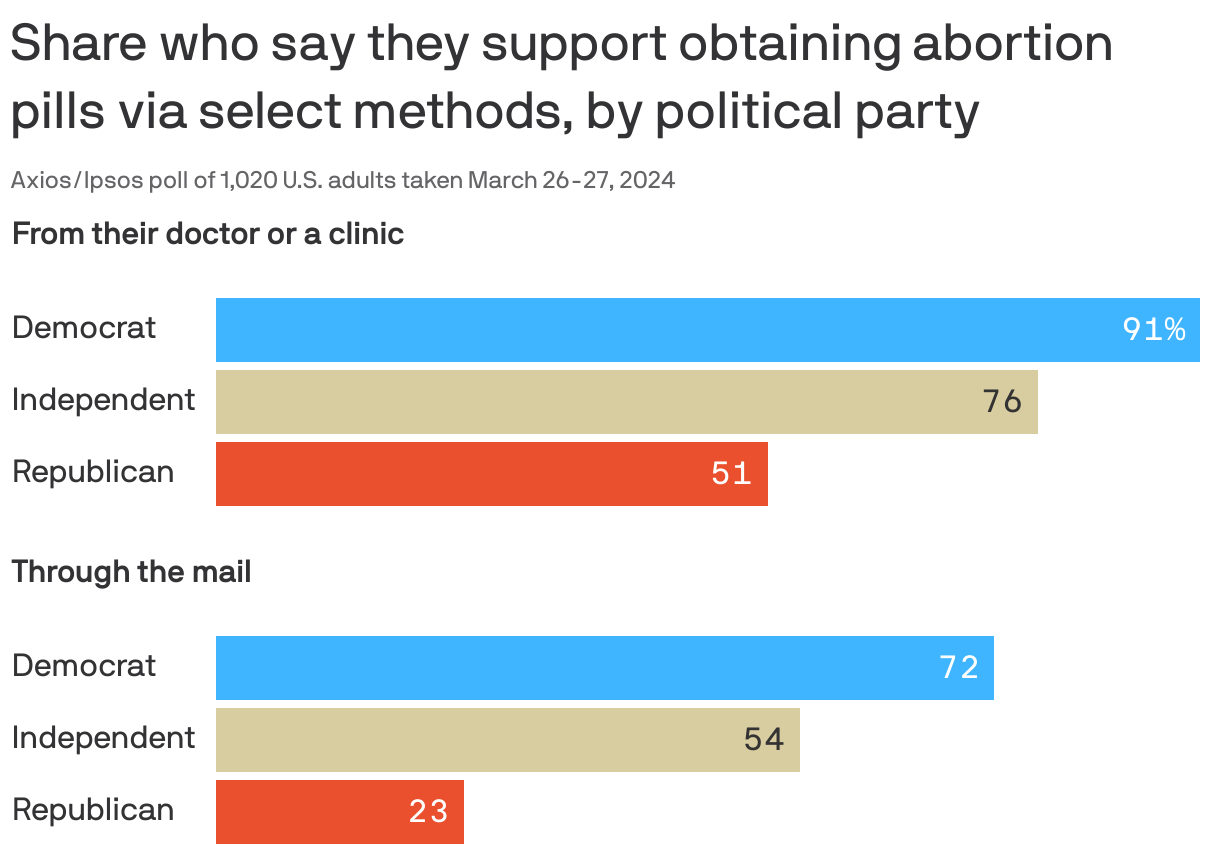 Share who say they support obtaining abortion pills via select methods, by political party