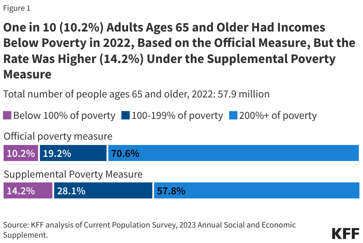 One in 10 (10.2%) Adults Ages 65 and Older Had Incomes Below Poverty in 2022, Based on the Official Measure, But the Rate Was Higher (14.2%) Under the Supplemental Poverty Measure data chart