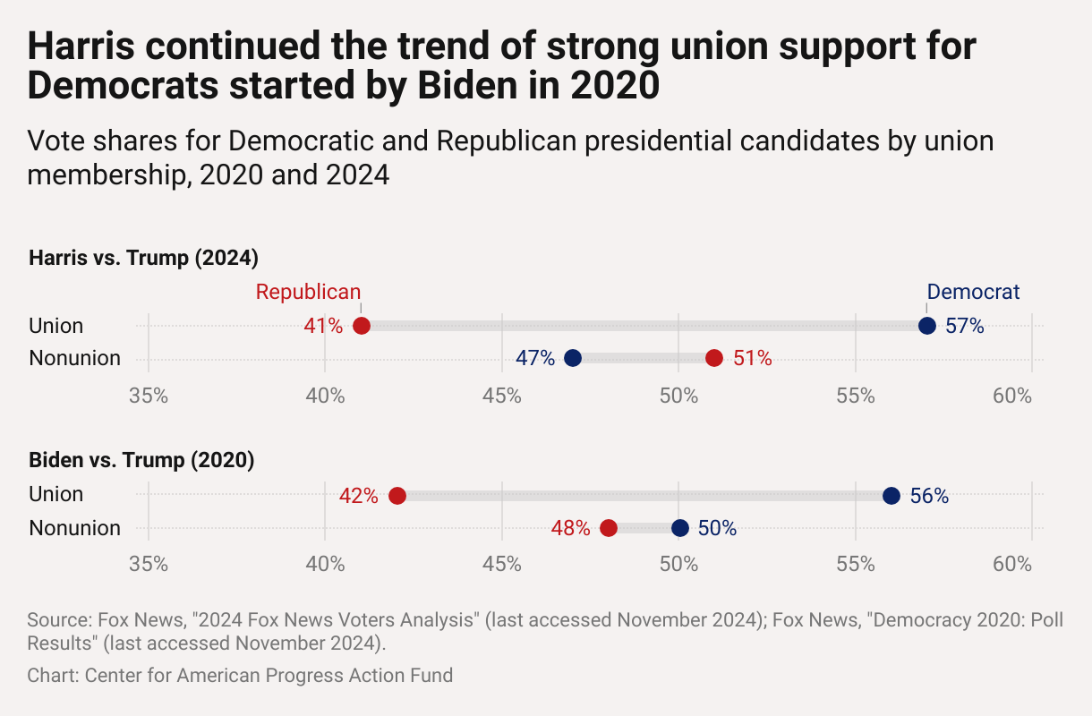 Bar chart showing that in 2024, Kamala Harris won among union voters by a 16-point margin and that Joe Biden won among them by a 14-point margin in 2020.