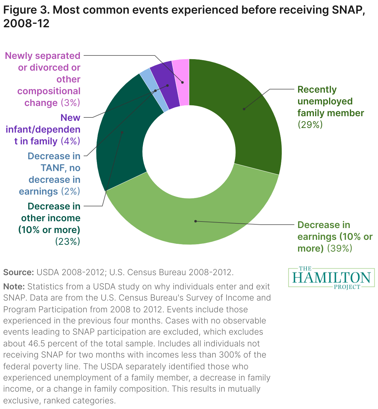 Figure 3. Most common events experienced before receiving SNAP, 2008-12 (Donut Chart)