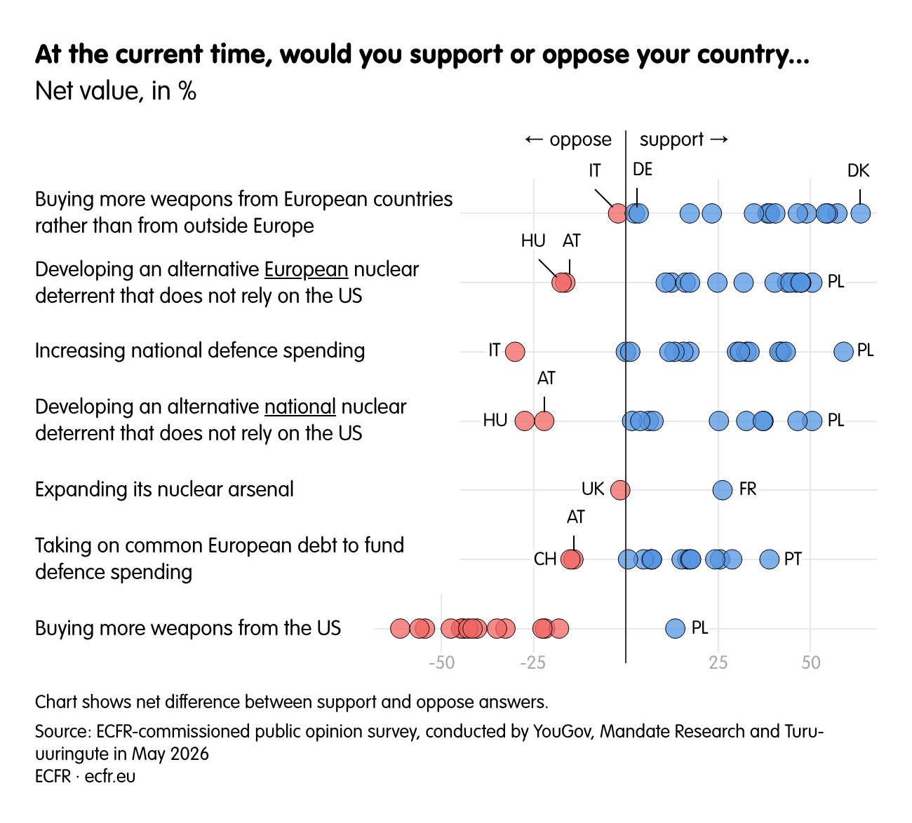 At the current time, would you support or oppose your country...