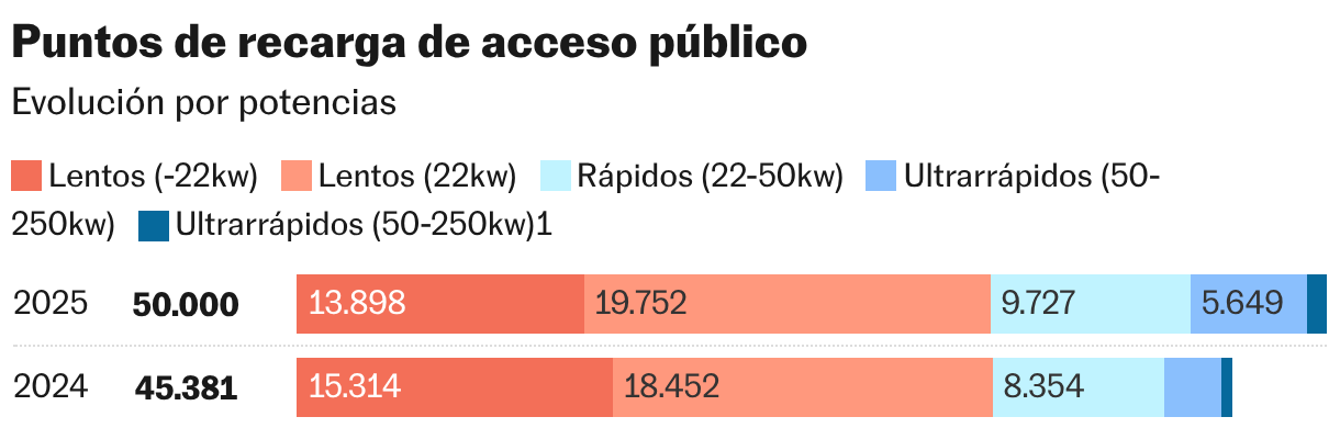 Puntos de recarga de acceso público (Barras apiladas)