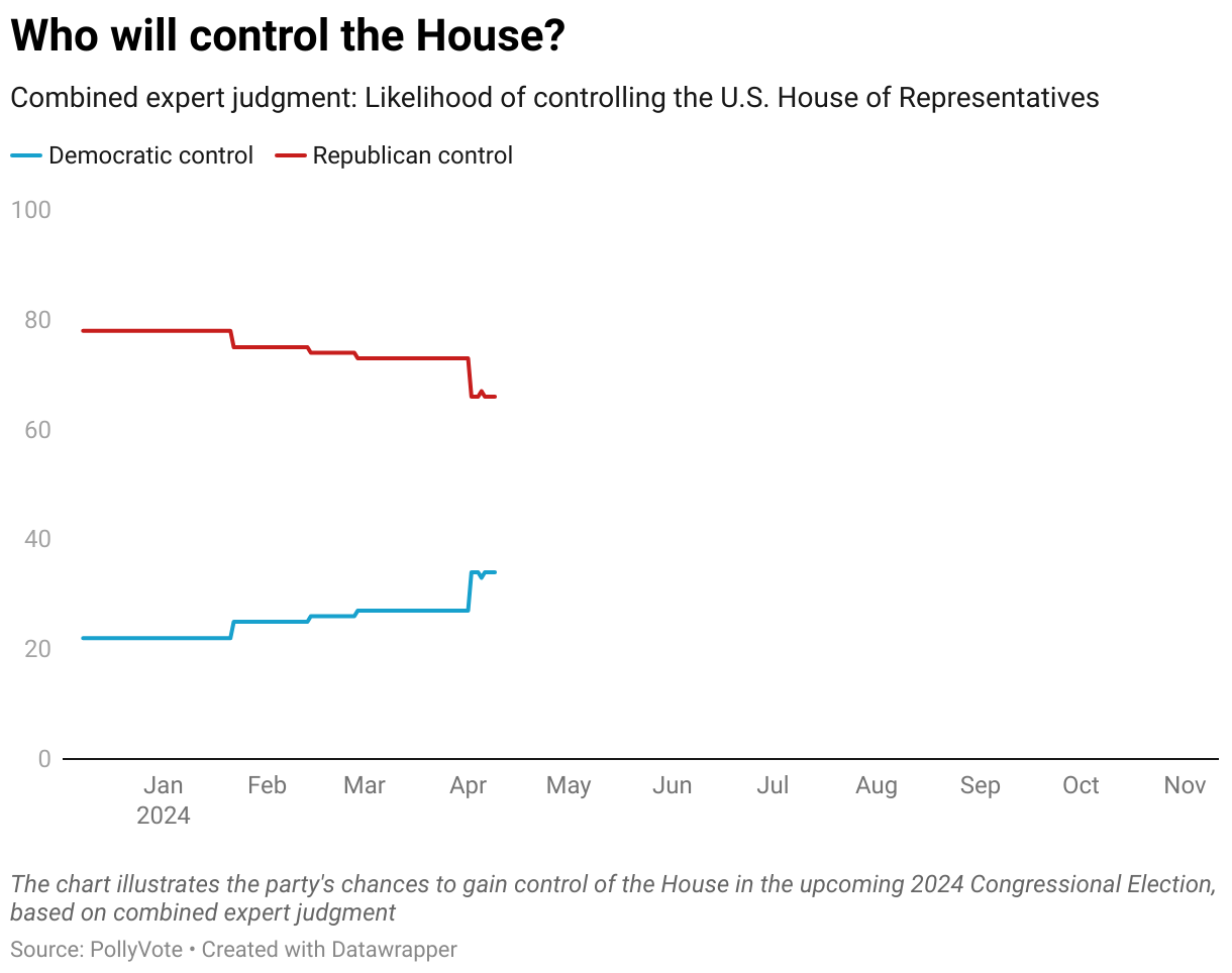 The chart illustrates the party's chances to gain control of the House in the upcoming 2024 Congressional Election, based on combined expert judgment