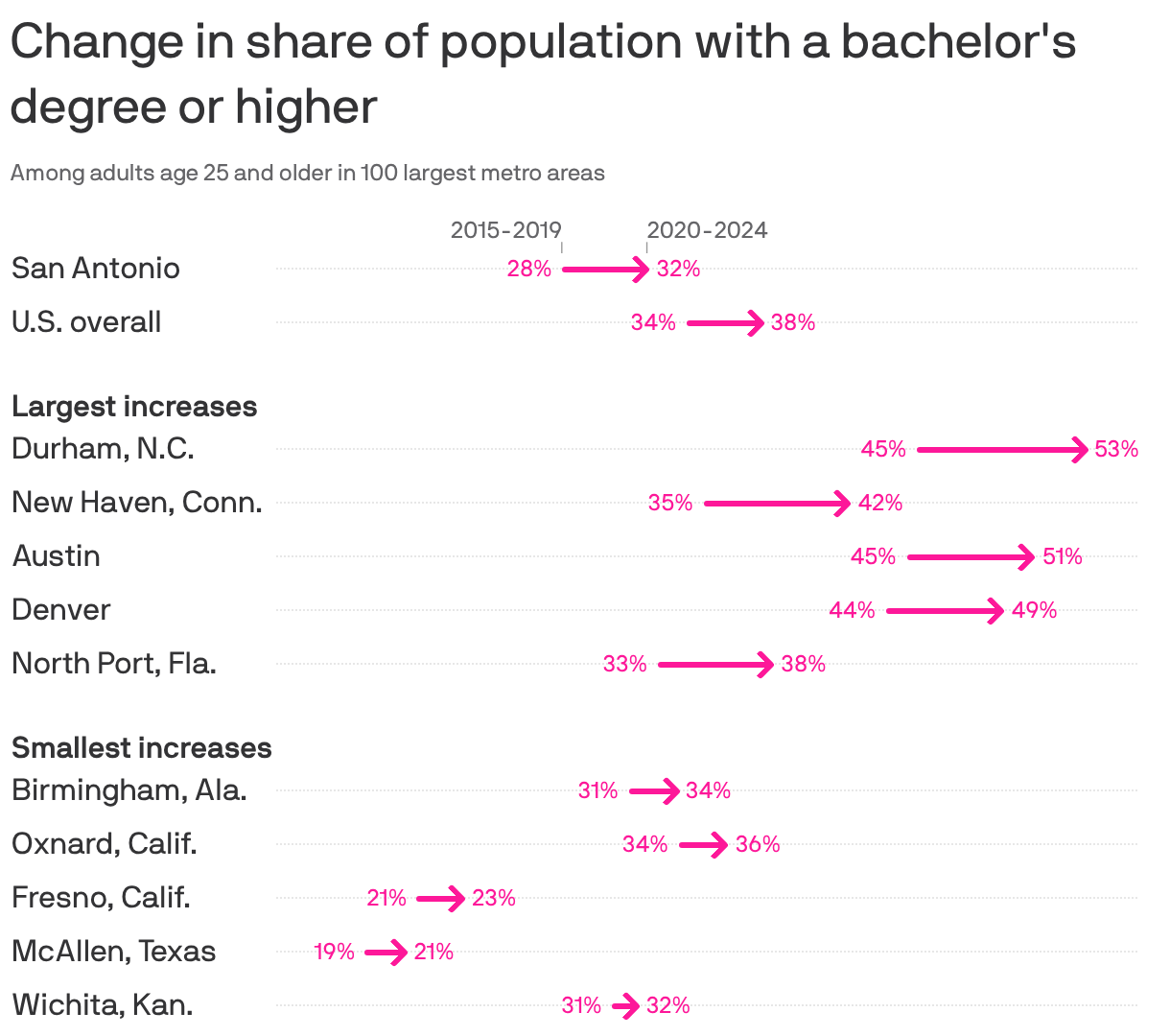 A chart showing the change in the share of population over 25 that has attained a bachelor's degree or higher by metro area from 2015-2019 to 2020-2024. Overall, there's been a 3.6% increase in degree holders. The largest increases have been in Durham, N.C. (8.1%), New Haven, Conn. (7%) and Austin (6.1%). In the San Antonio metro area, there's been an increase from 28.2% to 32.3%.