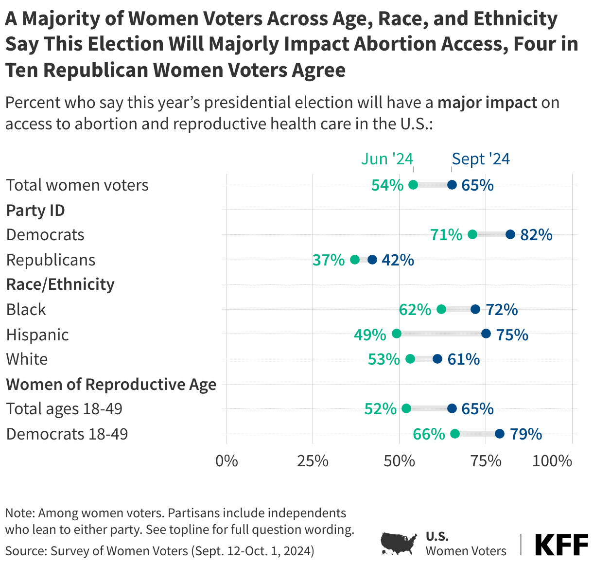 A Majority of Women Voters Across Age, Race, and Ethnicity Say This Election Will Majorly Impact Abortion Access, Four in Ten Republican Women Voters Agree data chart