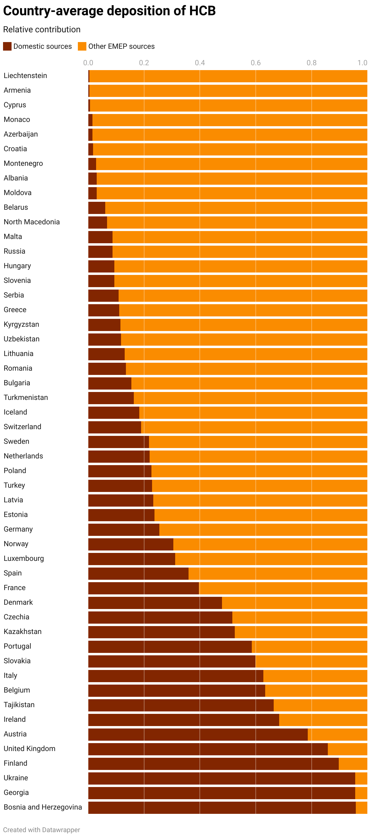 Country-average deposition of HCB (Stacked Bars)