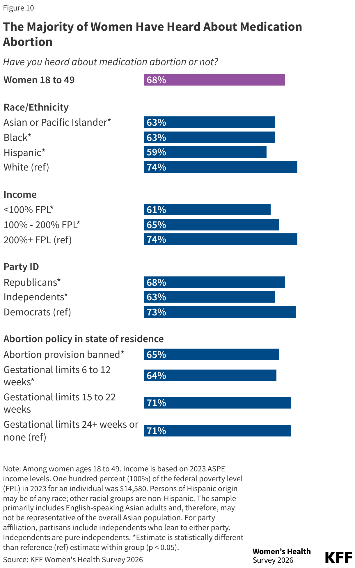 The Majority of Women Have Heard About Medication Abortion (Bar Chart)