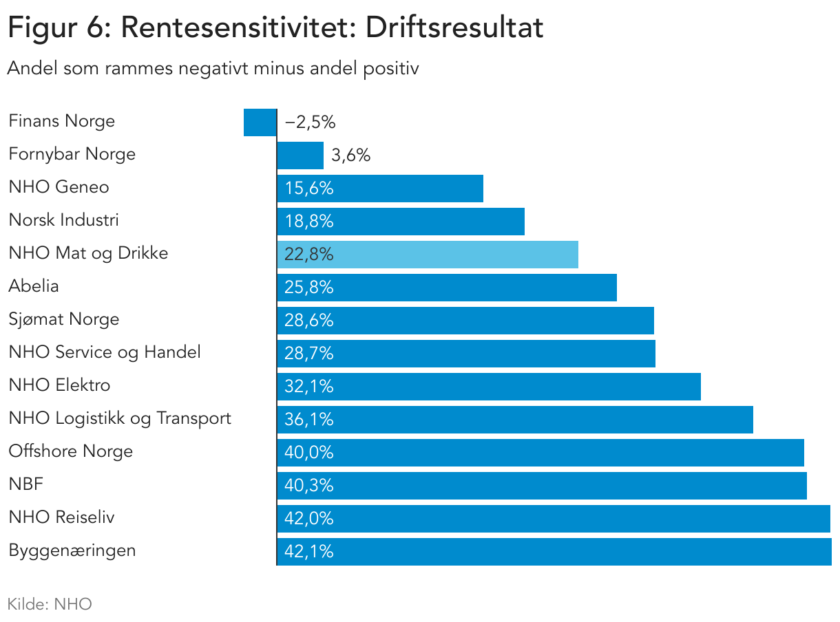 Figur 6: Rentesensitivitet: Driftsresultat (Bar Chart)