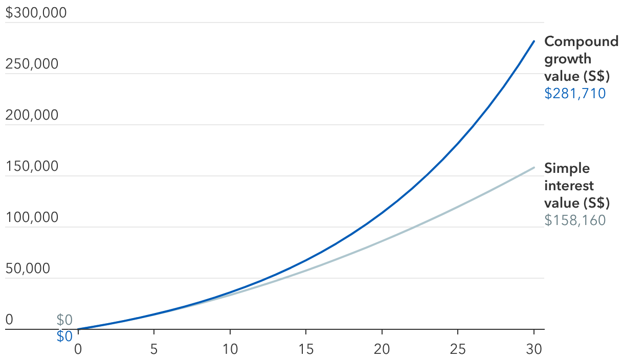 Small, consistent investments can grow meaningfully over time