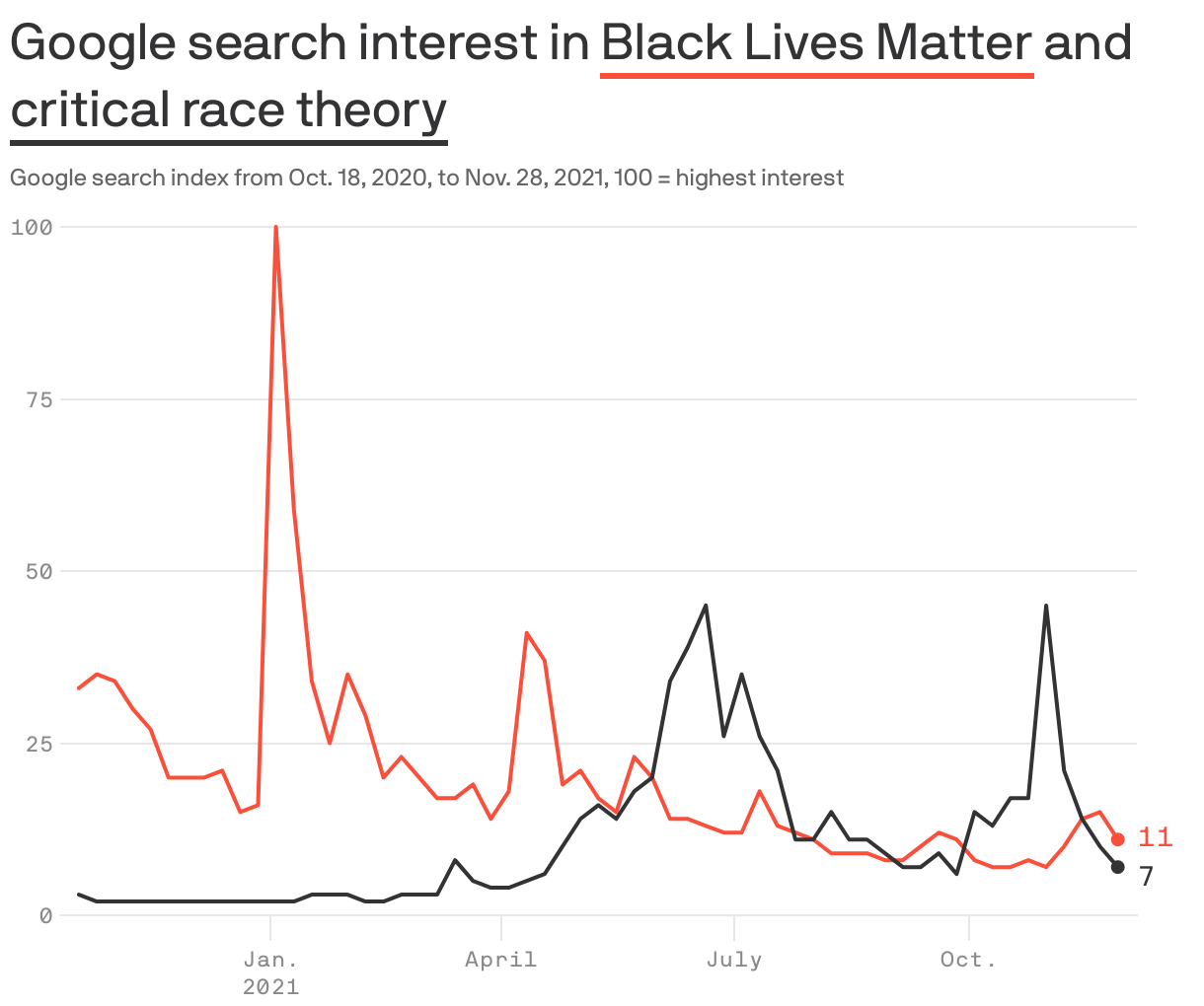 Google search interest in <span style="border-bottom: 3px solid #FA4F3B; padding-bottom: 2px;">Black Lives Matter</span> and <span style="border-bottom: 3px solid #333333; padding-bottom: 2px;">critical race theory</span>