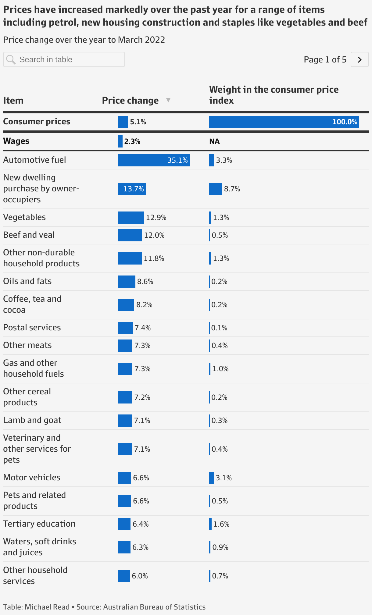 australia-s-cost-of-living-crisis-in-12-charts