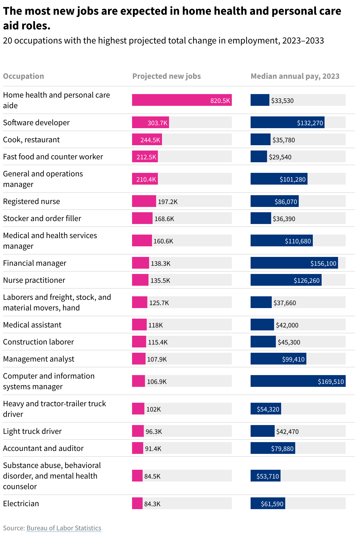 Table bar chart showing the projected number of jobs from 2023–2033 as well as the median annual pay in 2023.