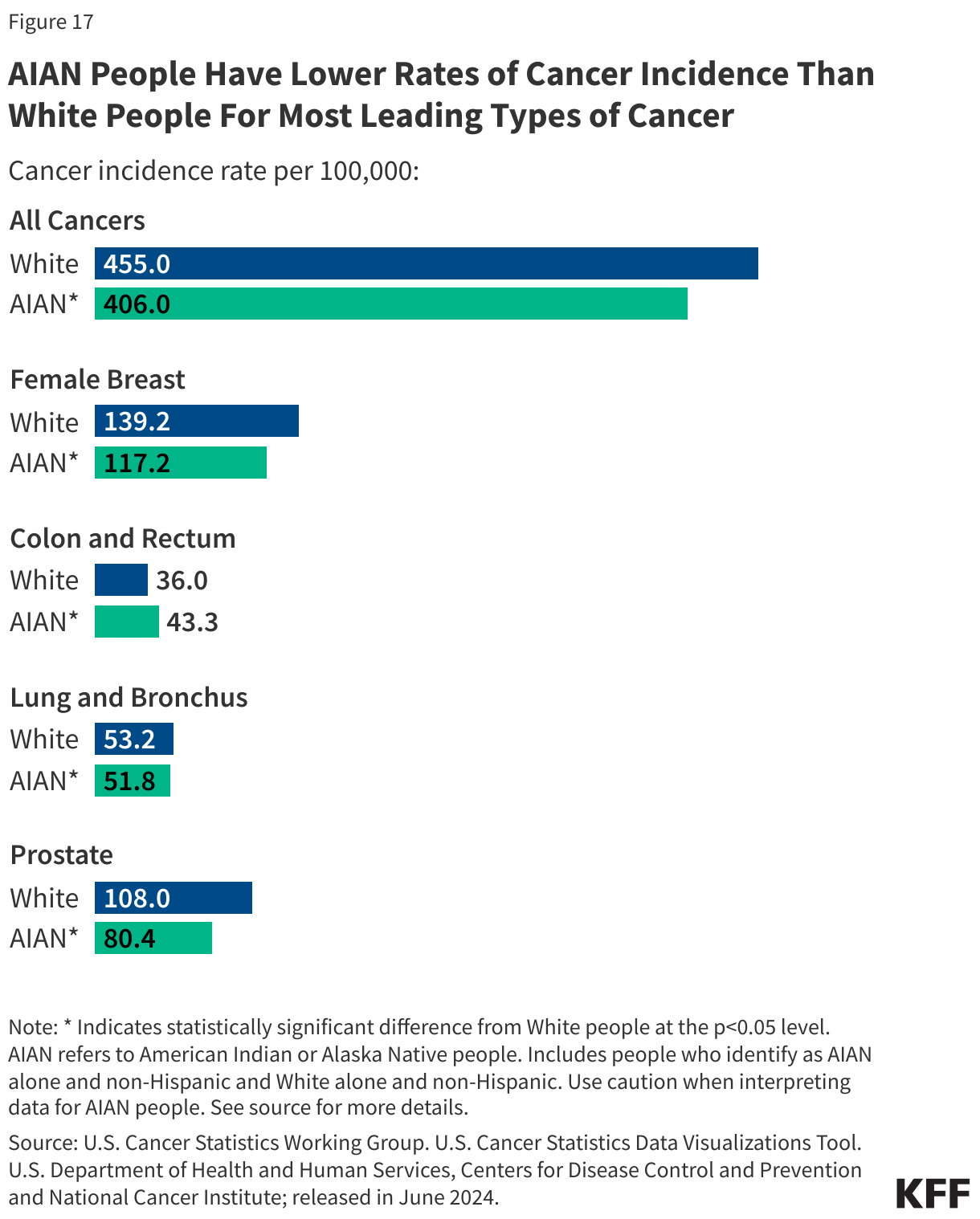 AIAN People Have Lower Rates of Cancer Incidence Than White People For Most Leading Types of Cancer