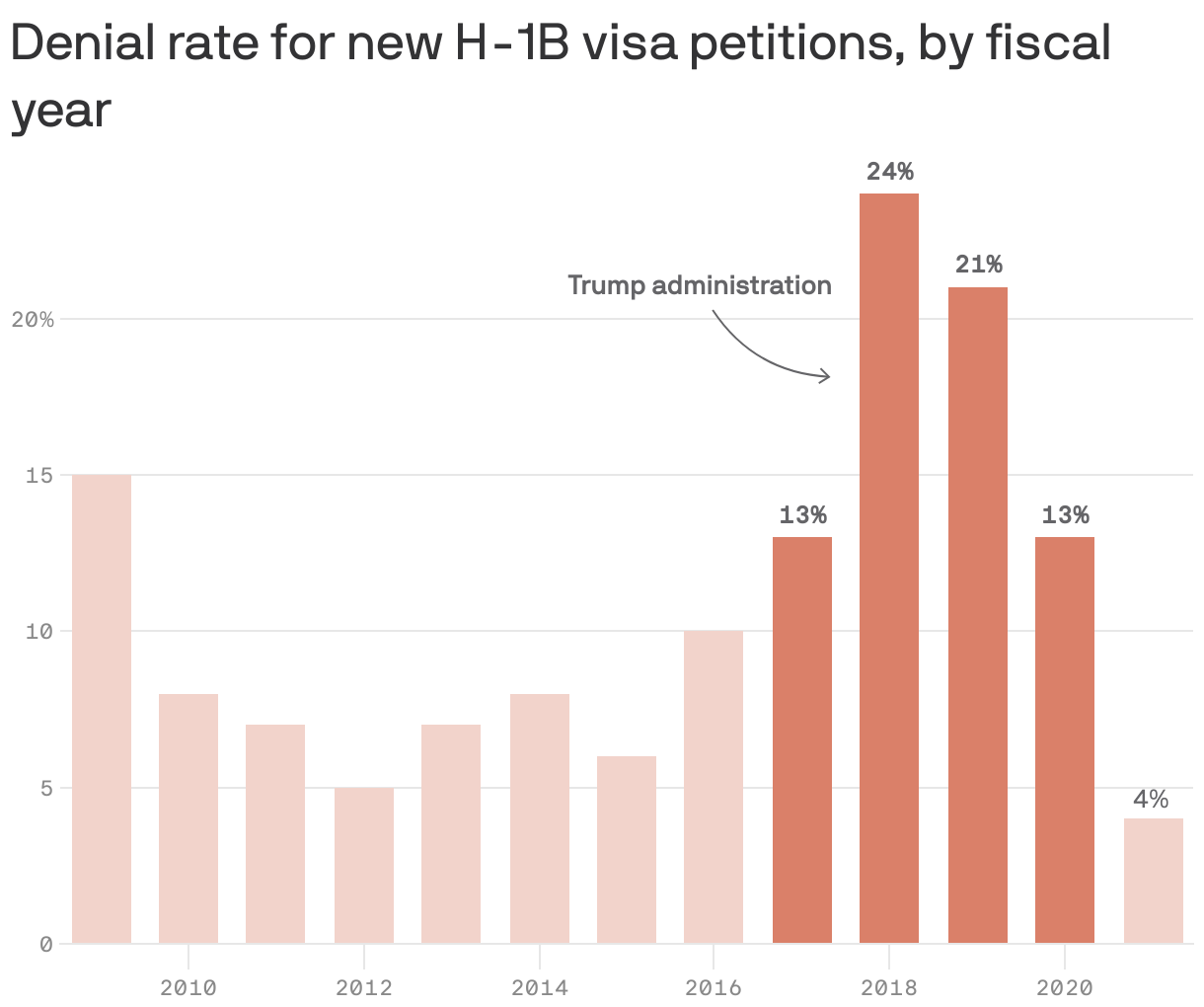 Denial rate for new H-1B visa petitions, by fiscal year