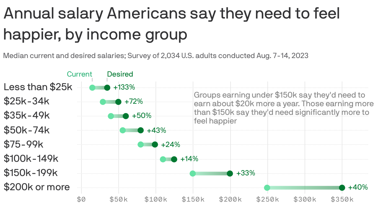 Annual salary Americans say they need to feel happier, by income&nbspgroup