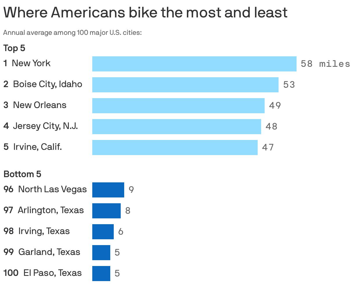 Bar chart shows the five cities where residents bike the most – New York, Boise City, New Orleans, Jersey City and Irvine, Calif. – and the least: North Las Vegas, Arlington, Texas, Irving Texas, Garland, Texas, and El Paso, Texas