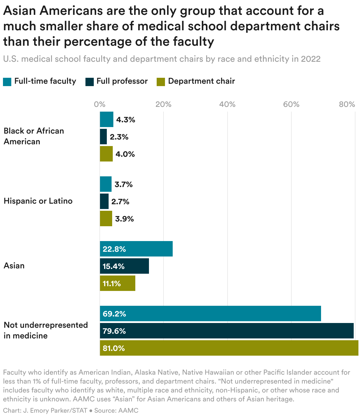 Asians make up 22.8% of full-time faculty but only 11.1% of department chairs.