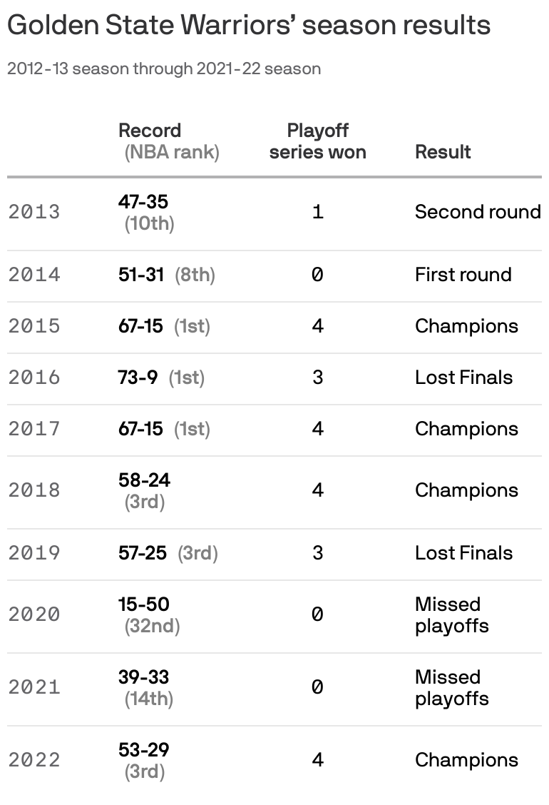 NBA playoffs 2022 results: How did the Warriors get to the Finals