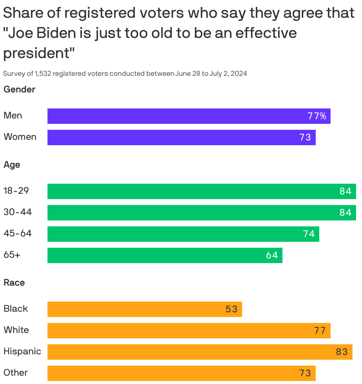 A grouped bar chart that shows what various demographics of registered voters think about Joe Biden is too old to be an effective president. Younger, White/Hispanic and men agree he is too old to be effective.