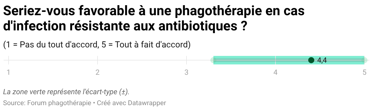 eriez-vous favorable à une phagothérapie en cas d'infection résistante aux antibiotiques ? (Tracé de points)