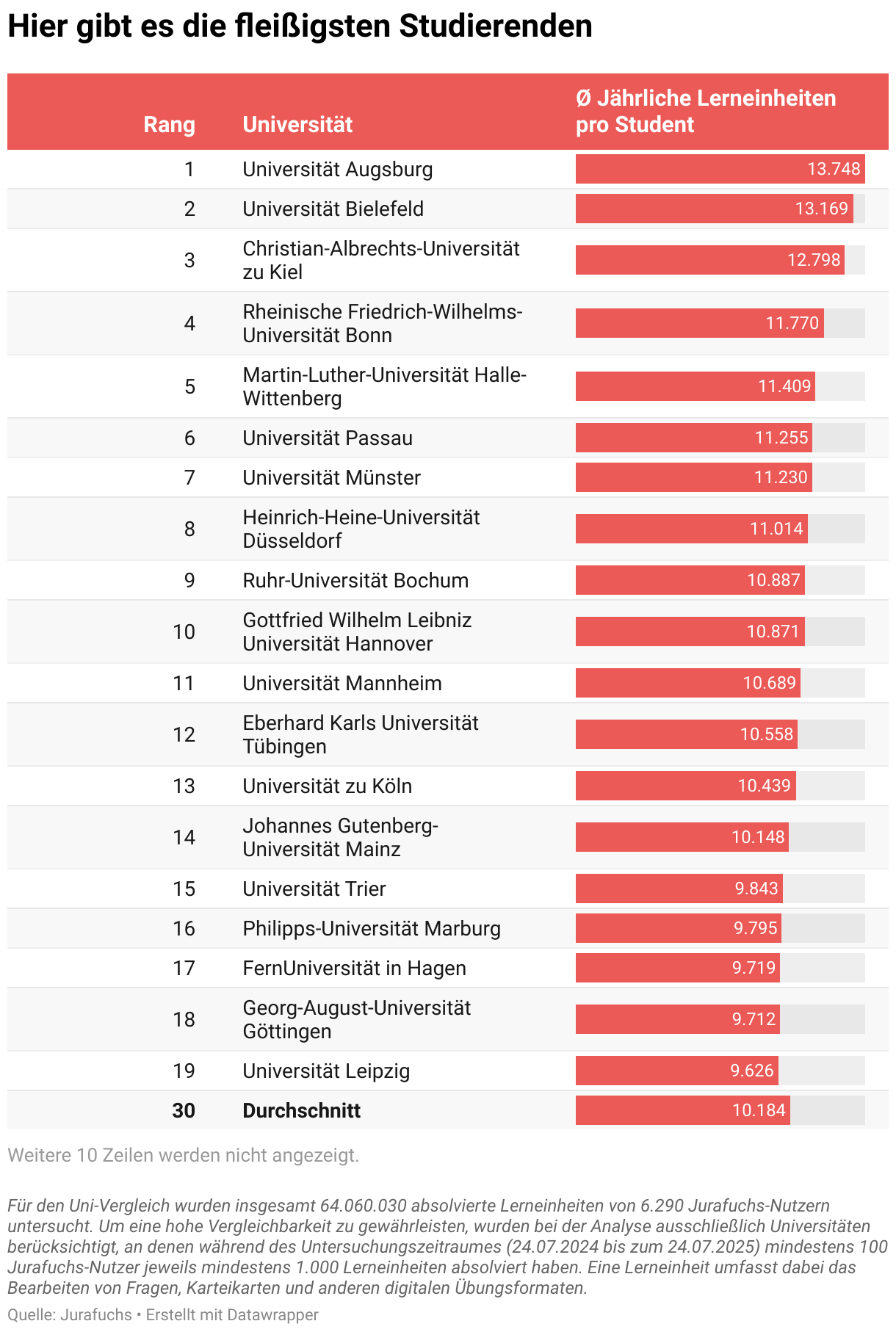 Hier gibt es die fleißigsten Studierenden (Tabelle)
