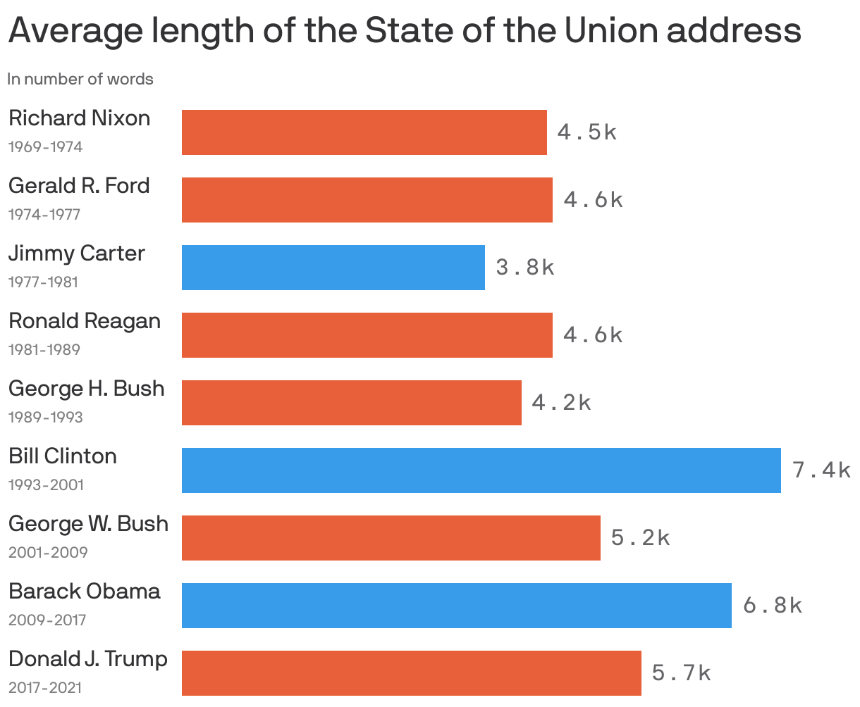 How long each State of the Union address has been