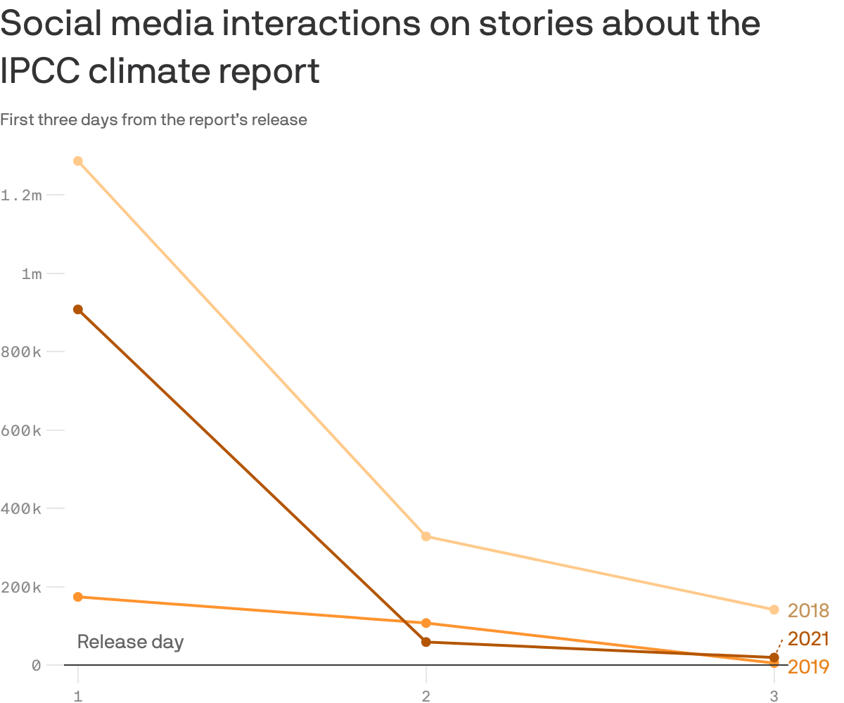 Social media interactions on stories about the IPCC climate report