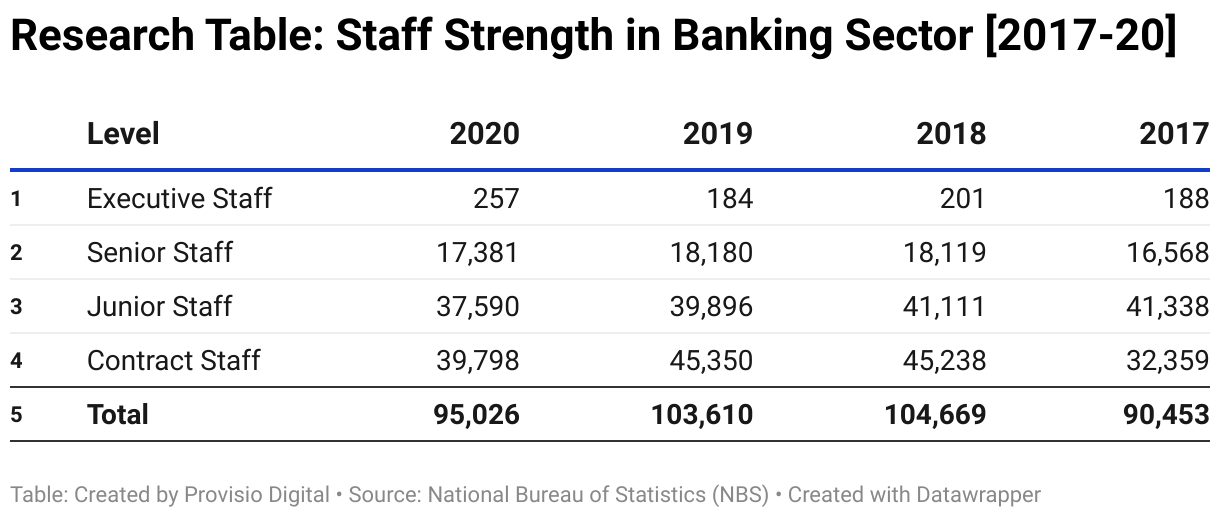 This table lists Staff Strength in Banking Sector