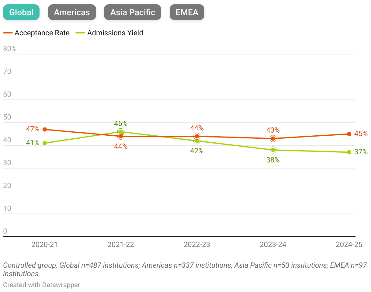 Master's Acceptance Rate vs Admissions Yield (Line chart)
