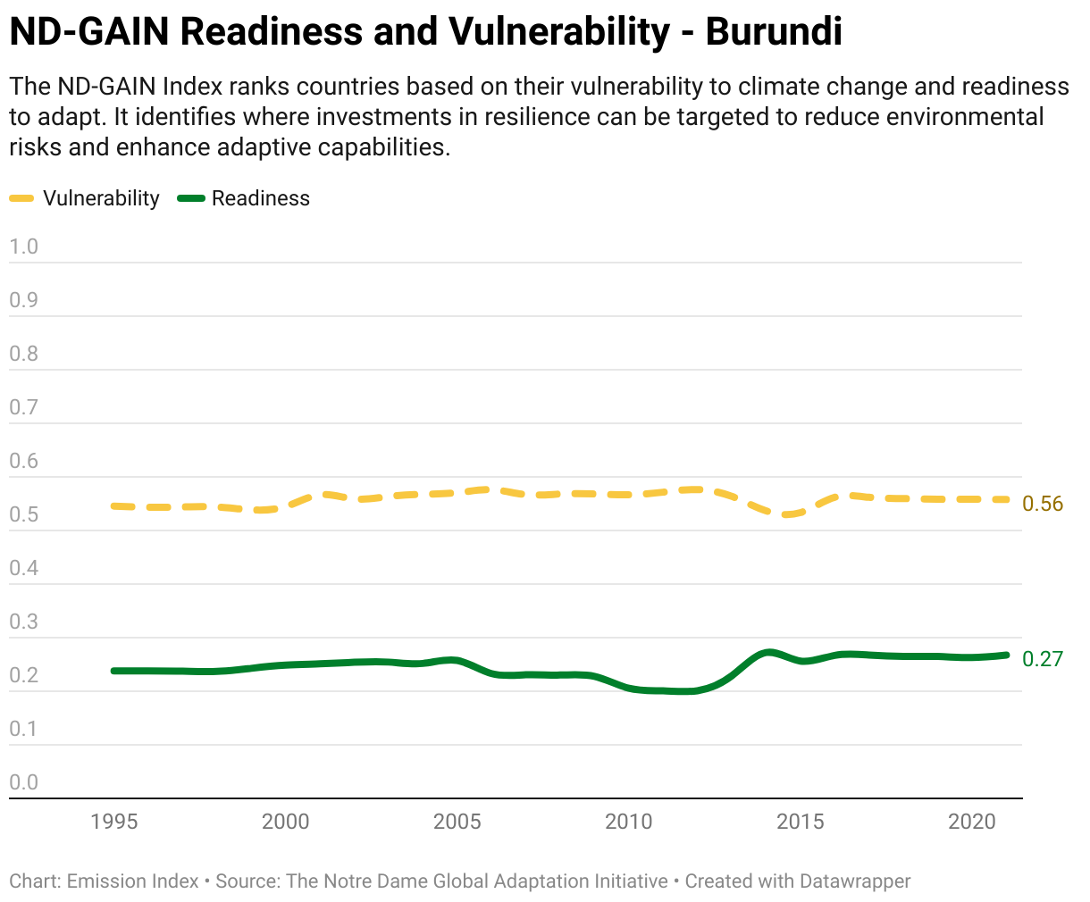 Greenhouse Gas Emissions in Burundi 13 Line chart showing total greenhouse gas emissions in Burundi since 1990.