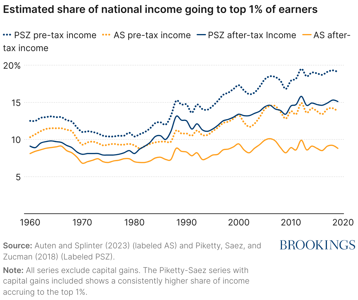income disparity research paper topics