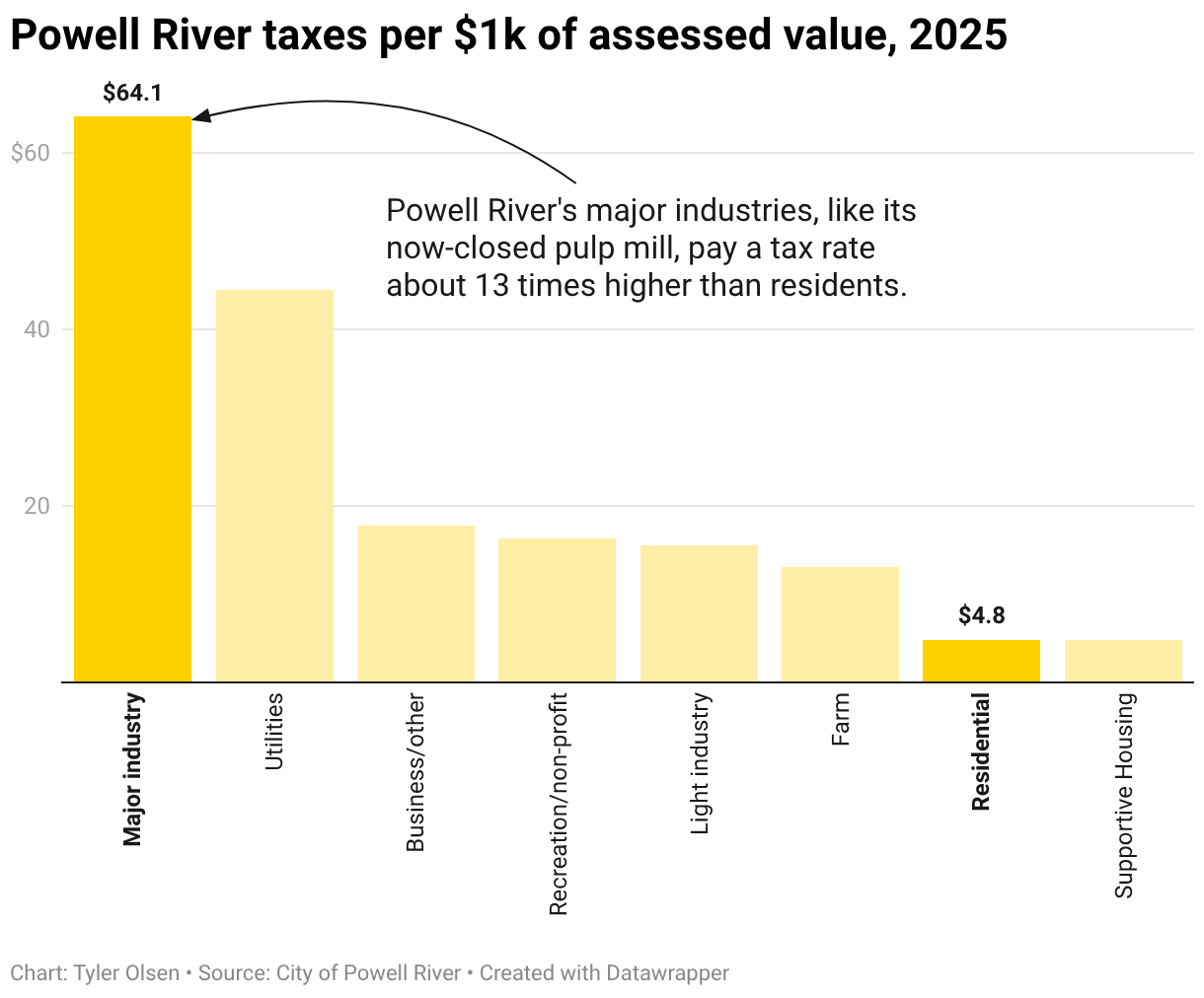 Powell River taxes per $1k of assessed value, 2025 (Column Chart)