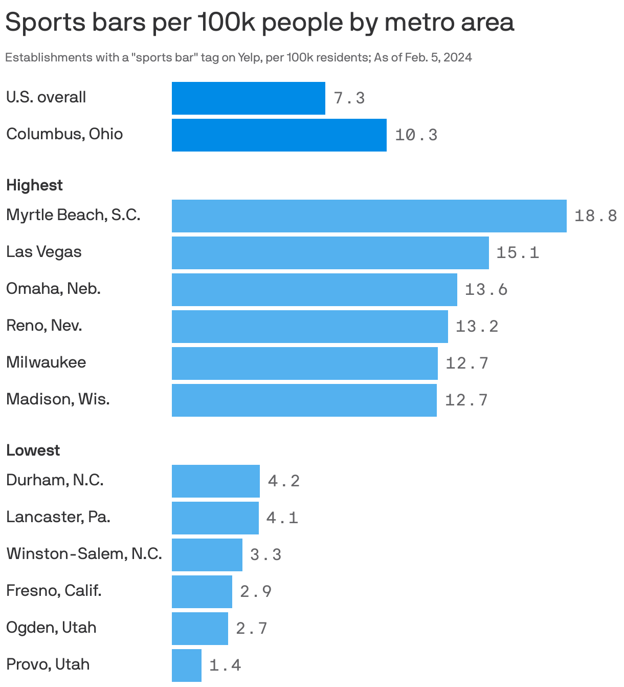 charted-columbus-copious-sports-bars-axios-columbus
