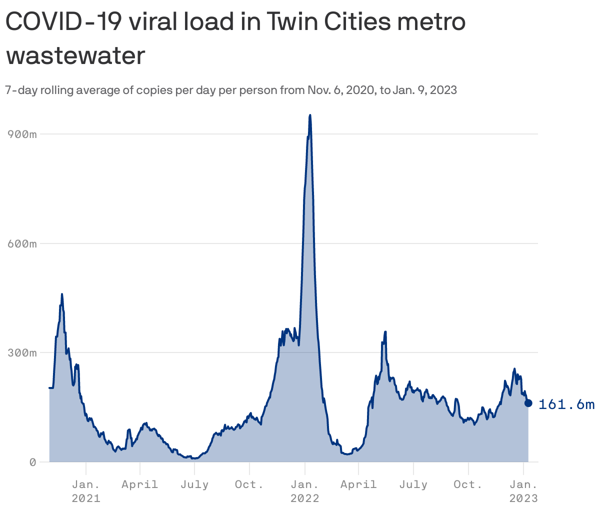 COVID-19 viral load in Twin Cities metro wastewater