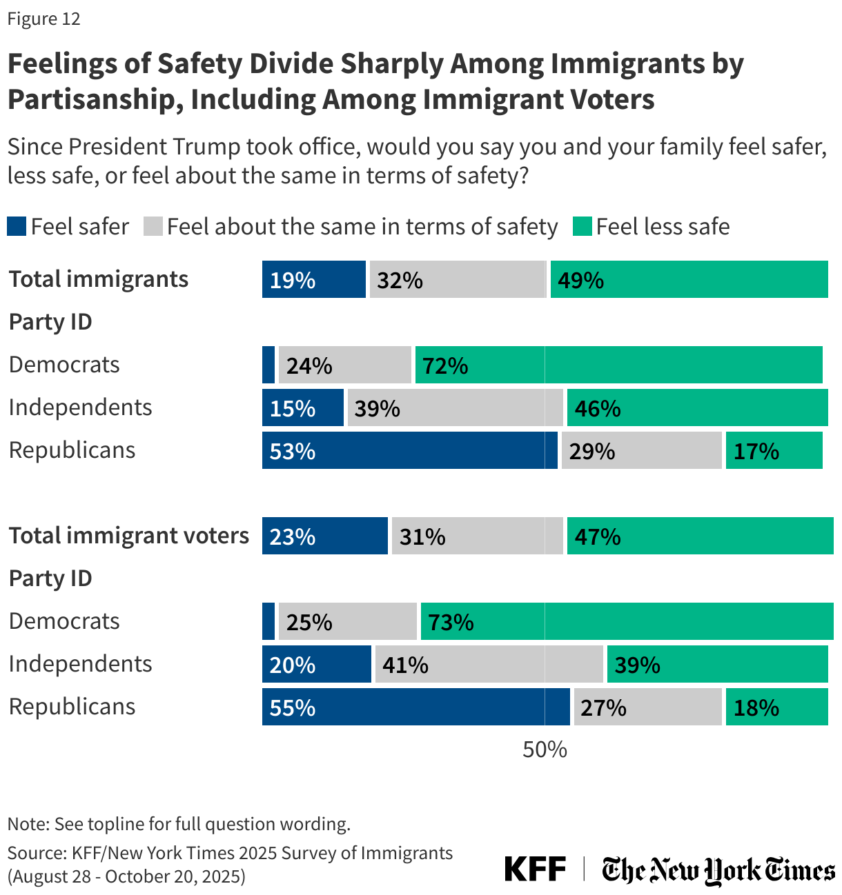 Feelings of Safety Divide Sharply Among Immigrants by Partisanship, Including Among Immigrant Voters