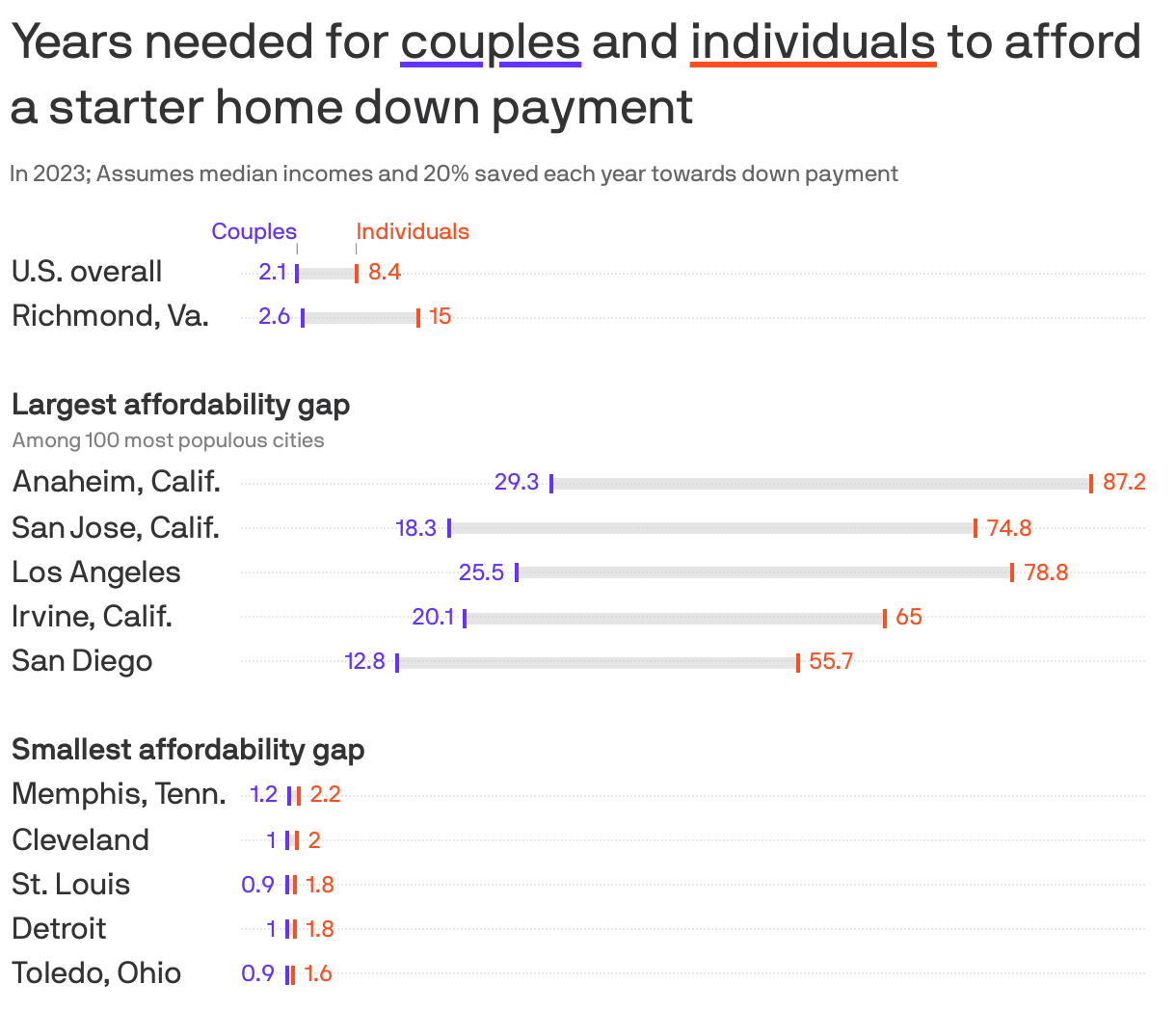 Years needed for <span style='text-decoration: underline 3px solid #6533ff;'>couples</span> and <span style='text-decoration: underline 3px solid #ff4e1f;'>individuals</span> to afford a starter home down payment