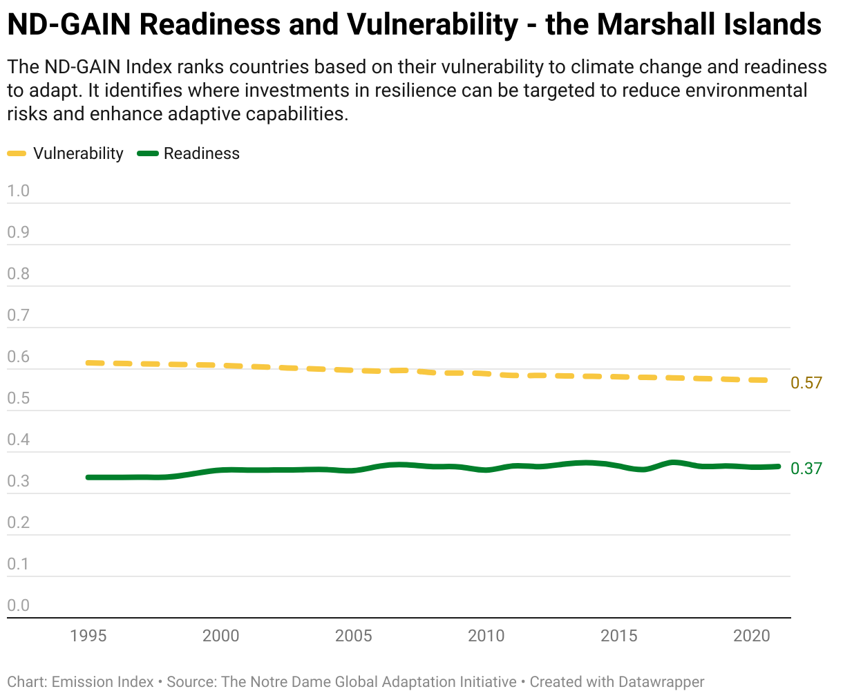 Greenhouse Gas Emissions in the Marshall Islands 13 Line chart showing total greenhouse gas emissions in the Marshall Islands since 1990.