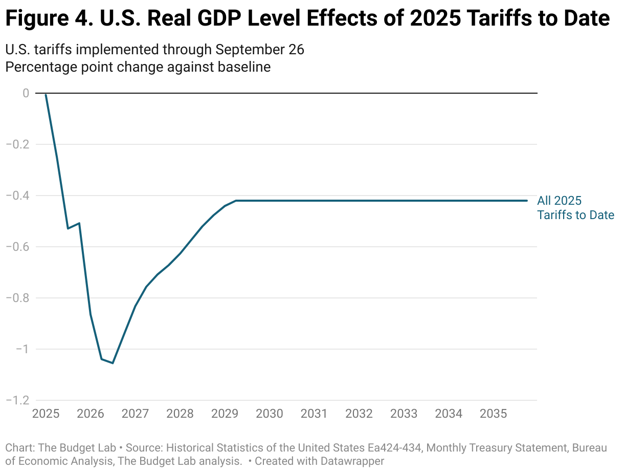 Figure 4. U.S. Real GDP Level Effects of 2025 Tariffs to Date (Line chart)