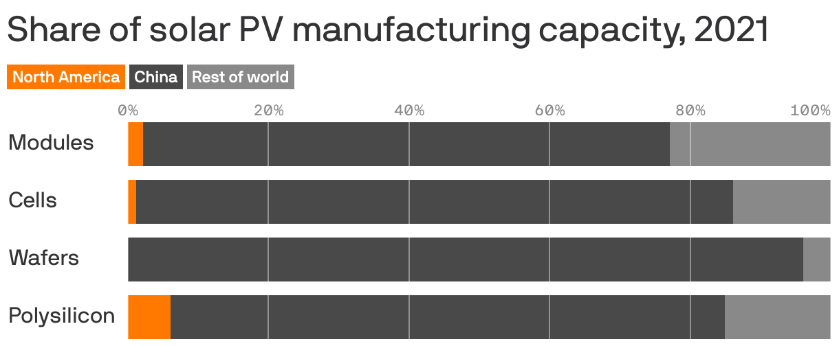 Share of solar PV manufacturing capacity, 2021