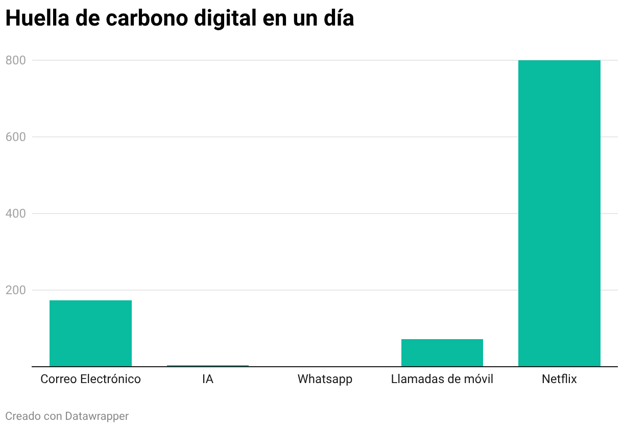 ¿Cuál es tu contribución a la huella de carbono de la industria digital? Sostenibilidad - Solo Hay Uno Huella de carbono digital en un día (Gráfico de columnas)