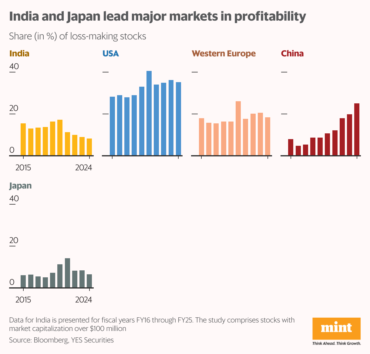 India and Japan lead major markets in profitability (Small multiple column chart)