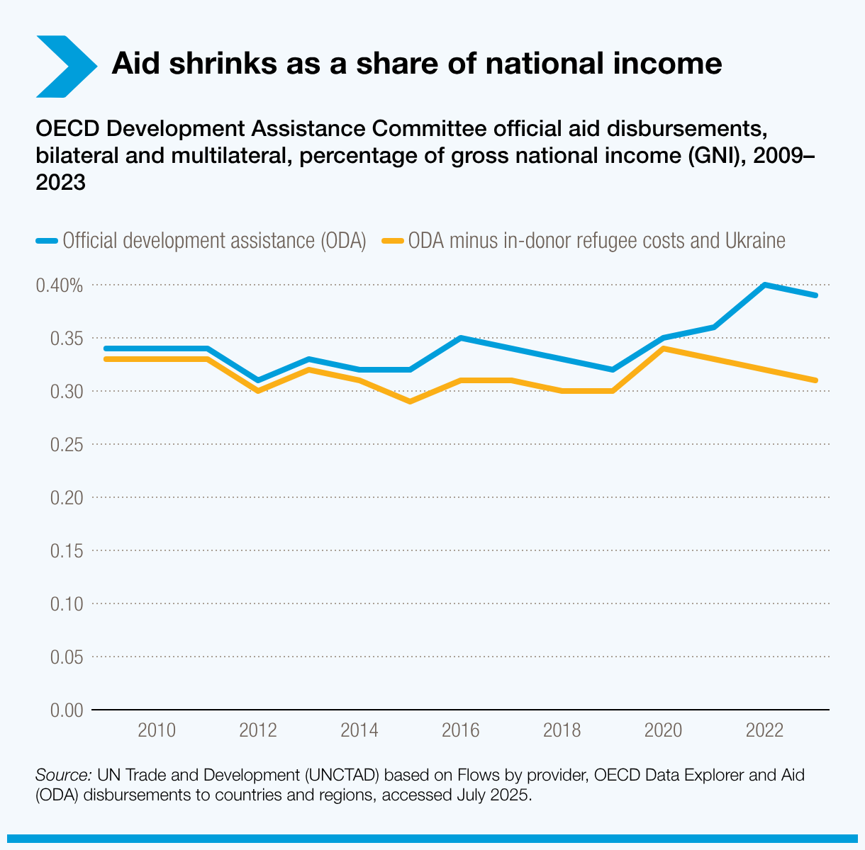 Aid shrinks as a share of national income