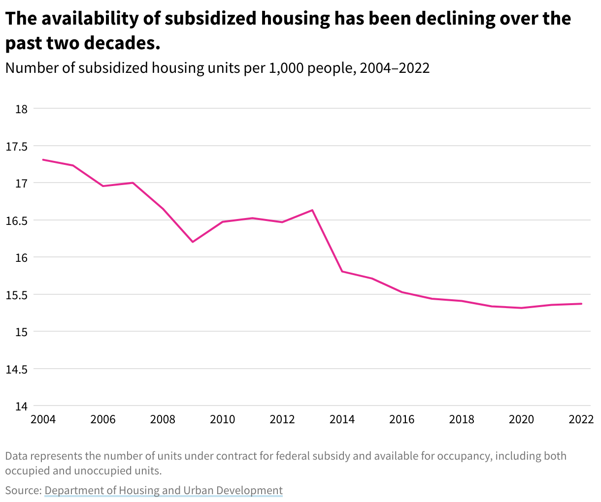 Line chart from 2004 to 2022. Subsidized housing units was highest in 2004 at 17.31 units per 1000 people; it has decreased over time to 15.4 in 2022. There was a drop from 2013 to 2014 (16.6 to 15.8), but the line has been relatively flat since then.