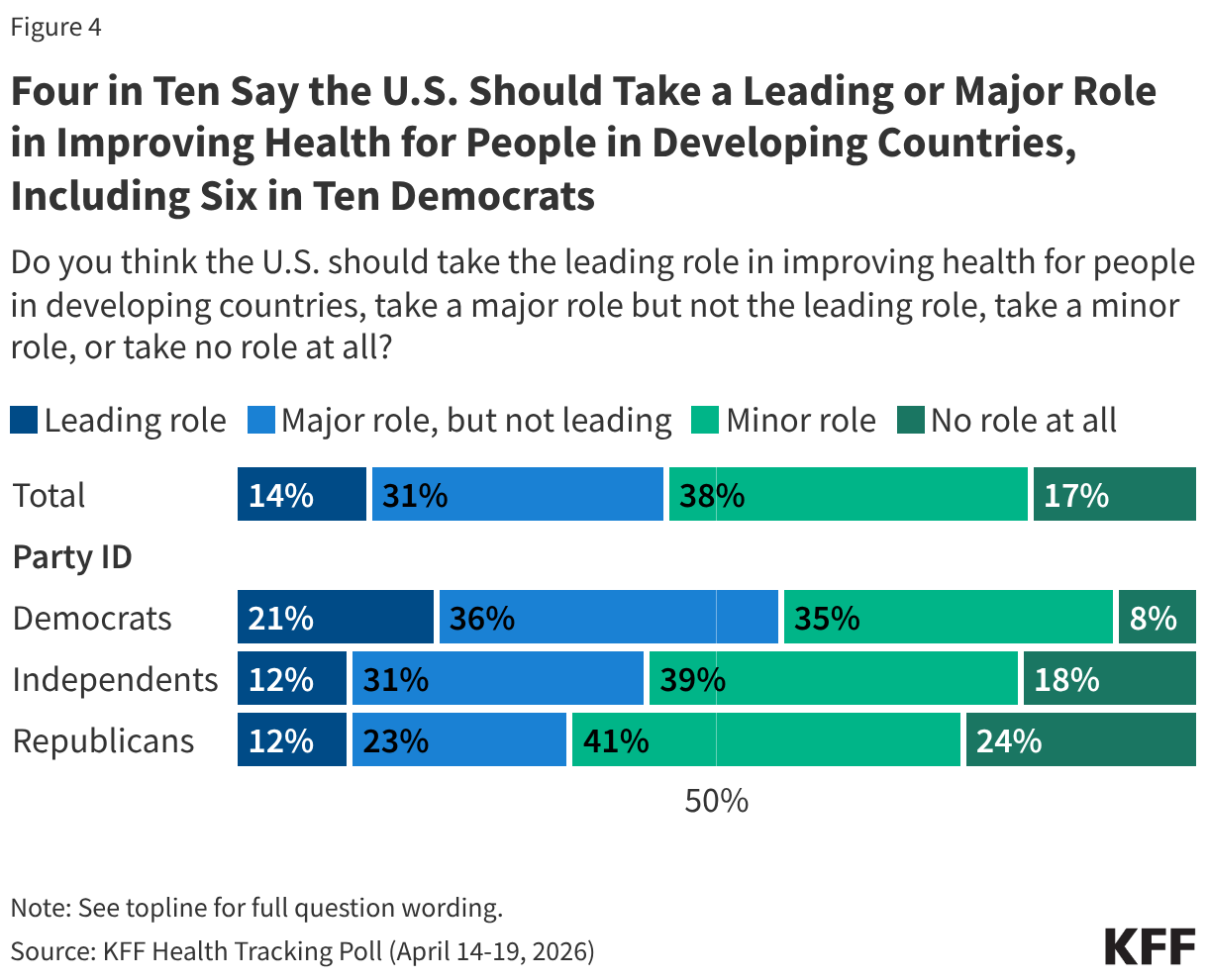 Stacked bar chart showing share of adults who think the U.S. should take the leading role in improving health for people in developing countries, take a major role but not the leading role, take a minor role, or take no role at all. Results shown among total and by party identification.