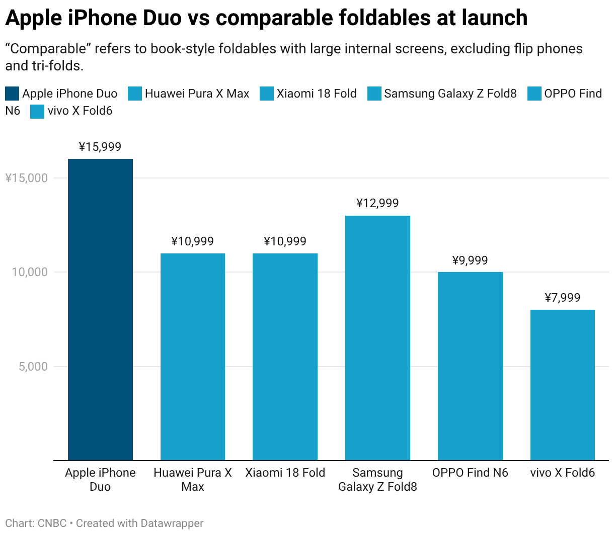 Apple iPhone Duo vs comparable foldables at launch (Column Chart)