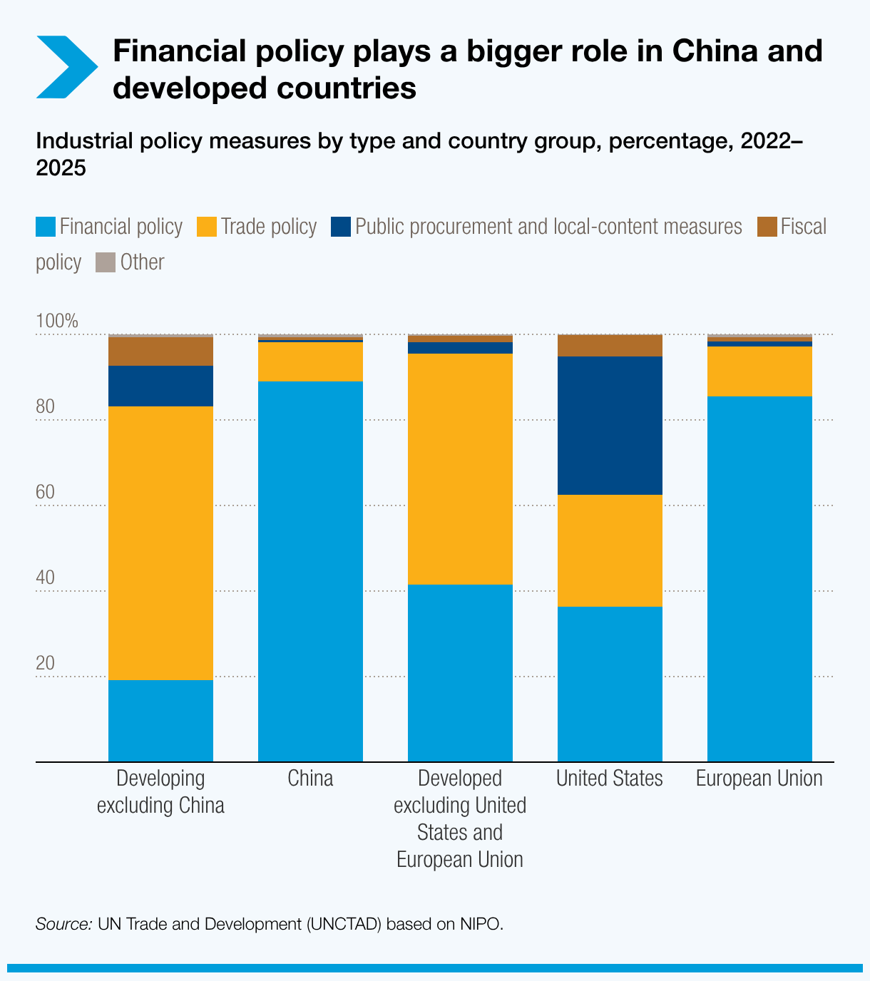 Financial policy, procurement and local-content measures gain ground in major economies