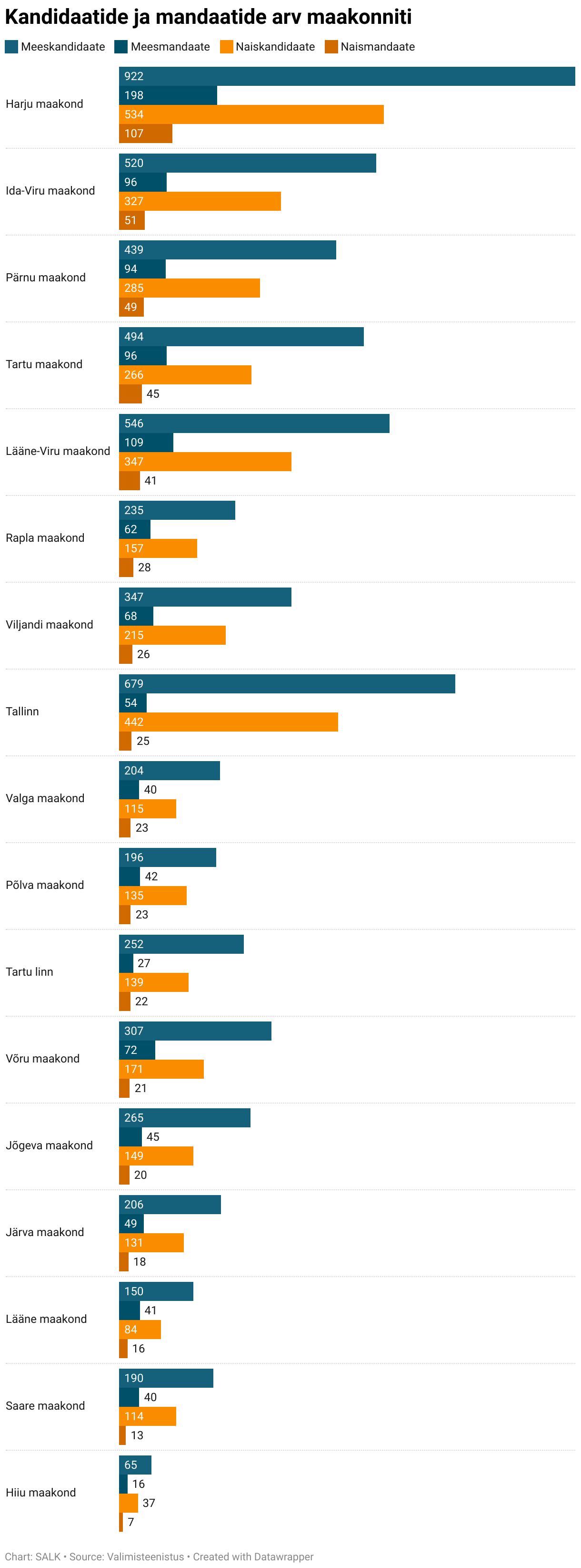 Graph showing that there were more men candidates and mandates in each county.